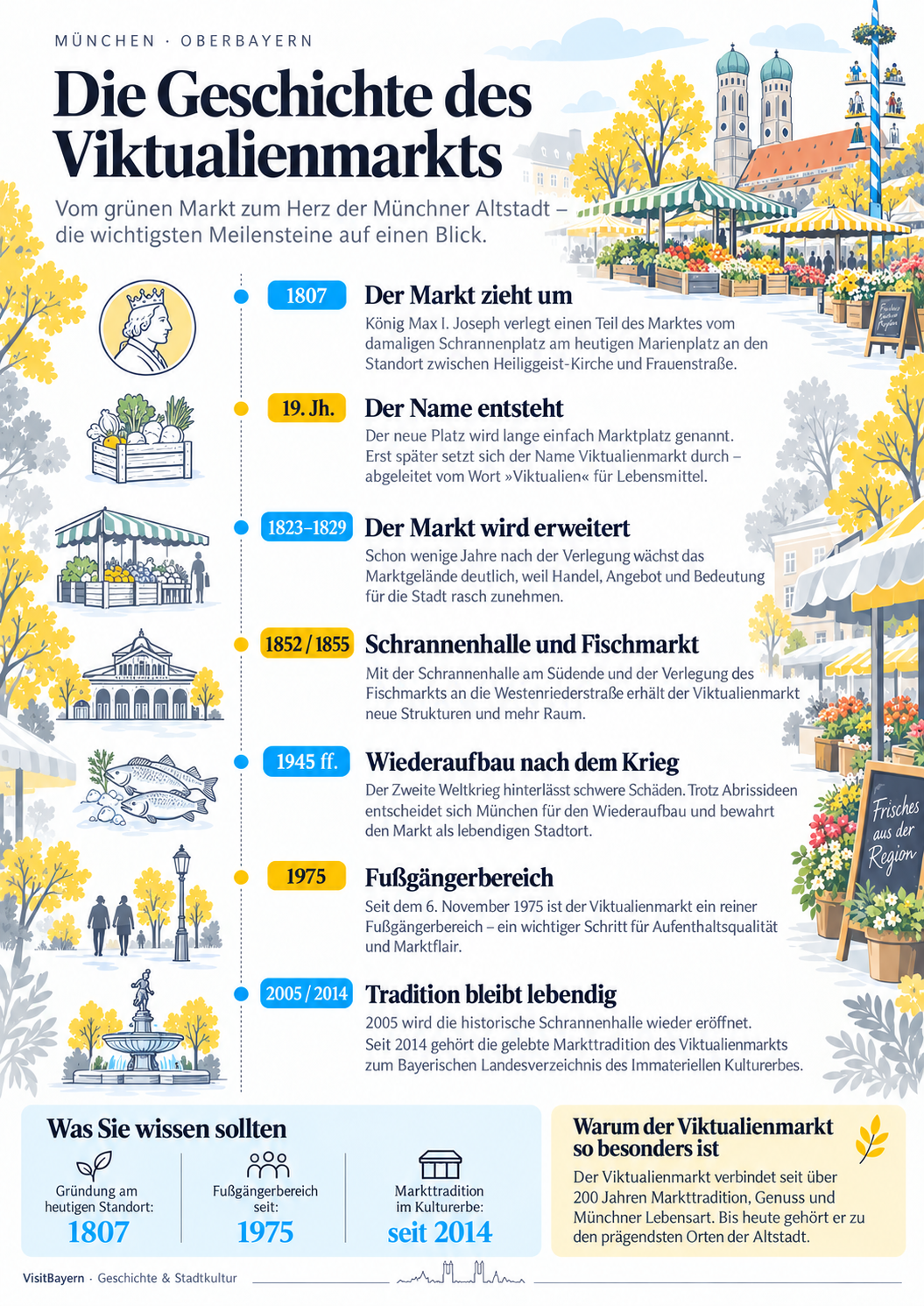Die Geschichte des Viktualienmarkts München im Überblick – von der Verlegung des Marktes 1807 bis zur Anerkennung der Markttradition als immaterielles Kulturerbe. Infografik: VisitBayern.